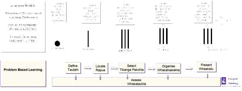 File:Problem based learning SOLO.gif